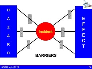 H

     A                                     E
                                           F
     Z
                                Incident   F
     A                                     E
                                           C
     R
                                           T
     D
                             BARRIERS

 J k m nair/Director-CEO/ TSI - 2010
JKM/Bowtie/2010                                1414
 