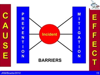 C              P
                R
                                           M
                                           I   E
                E                          T
 A              V                          I   F
                E                          G
 U              N
                                Incident
                                           A   F
                T                          T
 S              I                          I   E
                O                          O
 E              N                          N   C
                             BARRIERS
                                               T
 J k m nair/Director-CEO/ TSI - 2010
JKM/Bowtie/2010                                1515
 