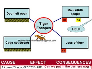Mauls/Kills
    Door left open                                         people
                                                    C5           C3
                               Tiger
                              Escapes                        HELP


             Trgsolutions.international@gmail.com
   Cage not strong                                       Loss of tiger

                                                    C5




CAUSE                   EFFECT                  CONSEQUENCES
J k m nair/Director-CEO/ TSI - 2010   Can we put in the barriers now ?
                                                                   18
 