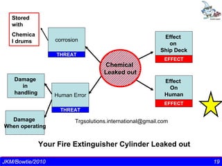 Stored
   with
   Chemica                                                  Effect
   l drums         corrosion
                                                              on
                                                           Ship Deck
                    THREAT
                                                            EFFECT
                                       Chemical
                                       Leaked out
    Damage                                                  Effect
       in                                                    On
    handling       Human Error                              Human
                                                            EFFECT
                     THREAT
  Damage                  Trgsolutions.international@gmail.com
When operating


               Your Fire Extinguisher Cylinder Leaked out

 J k m nair/Director-CEO/ TSI - 2010
JKM/Bowtie/2010                                                        1919
 