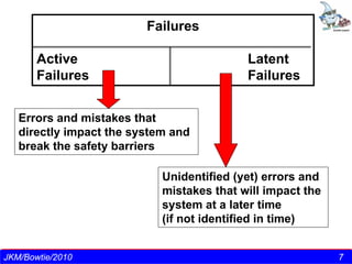 Failures

       Active                                         Latent
       Failures                                       Failures


   Errors and mistakes that
   directly impact the system and
   break the safety barriers

                                       Unidentified (yet) errors and
                                       mistakes that will impact the
                                       system at a later time
                                       (if not identified in time)


 J k m nair/Director-CEO/ TSI - 2010
JKM/Bowtie/2010                                                        77
 