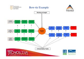 Bow-tie Example
Unsafe
scaffolding
Scaffolding
assembly
standards
Working at height
Contractor
Inspection
Safety Dept
Inspection
PPE
correct use
Workers
awareness
induction
First Aids
Team
Injuries
Workers
Falling
Ladder
inadequate
use
Ladder
uses
standards
Contractor
Inspection
Safety Dept
Inspection
Mobile
platform
defective
Pre-use
Inspection
Maintenance
Supervision
Safety Dept
Inspection
induction
PPE
correct use
Workers
awareness
induction
Emergency
Plan
Fatality
Critical Safety Tasks
 