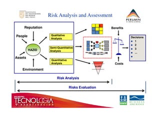 Risk Analysis and Assessment
Decisions
1
2
3
...
HAZID
People
Assets
Qualitative
Analysis
Reputation
Semi-Quantitative
Analysis
x
Benefits
Assets
Environment
Quantitative
Analysis
ALARP
Costs
Risks Evaluation
Risk Analysis
 