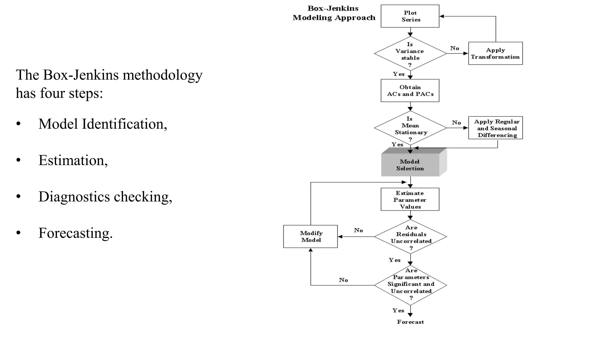 The Box-Jenkins methodology
has four steps:
• Model Identification,
• Estimation,
• Diagnostics checking,
• Forecasting.
 