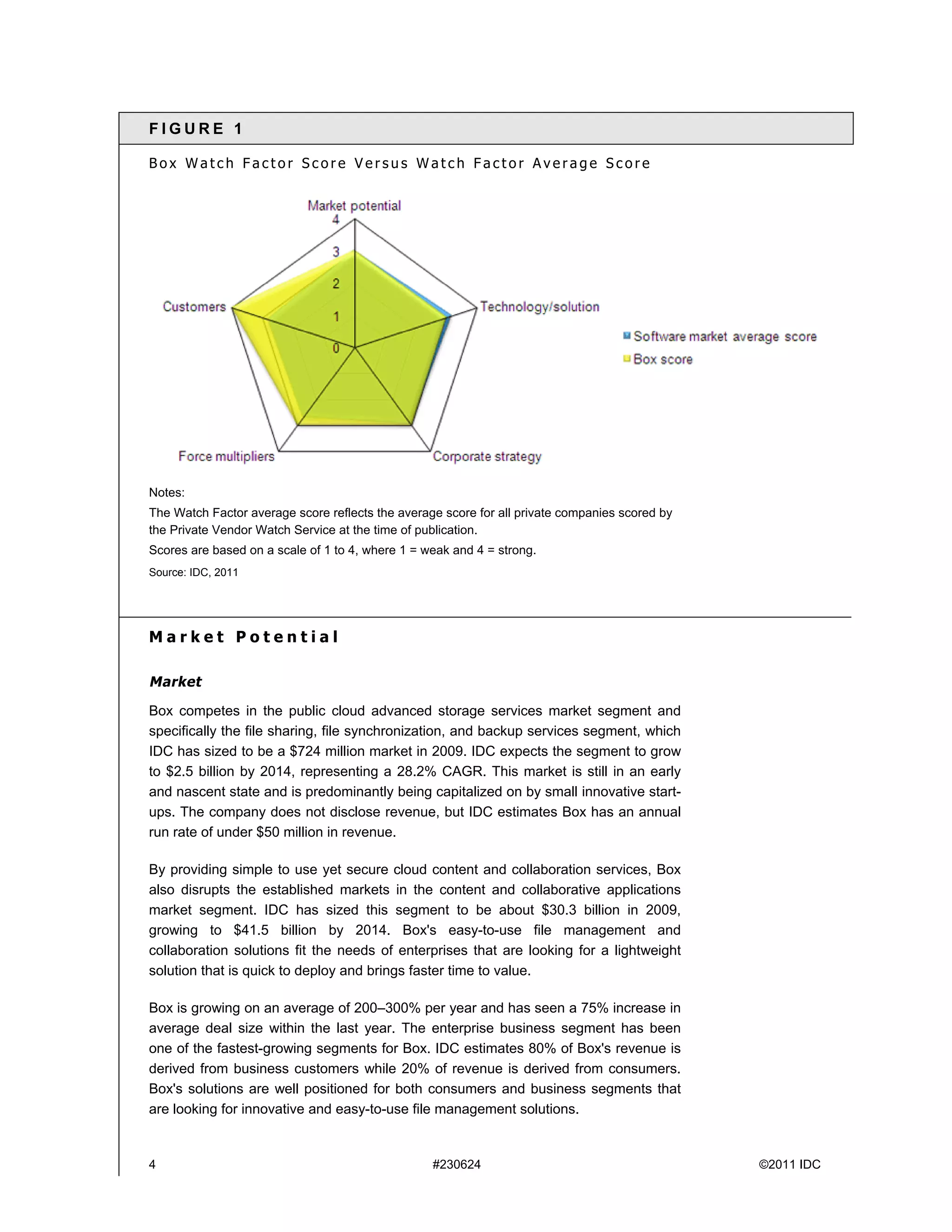 FIGURE 1

Box Watch Factor Score Versus Watch Factor Average Score




Notes:
The Watch Factor average score reflects the average score for all private companies scored by
the Private Vendor Watch Service at the time of publication.
Scores are based on a scale of 1 to 4, where 1 = weak and 4 = strong.
Source: IDC, 2011




Market Potential

Market

Box competes in the public cloud advanced storage services market segment and
specifically the file sharing, file synchronization, and backup services segment, which
IDC has sized to be a $724 million market in 2009. IDC expects the segment to grow
to $2.5 billion by 2014, representing a 28.2% CAGR. This market is still in an early
and nascent state and is predominantly being capitalized on by small innovative start-
ups. The company does not disclose revenue, but IDC estimates Box has an annual
run rate of under $50 million in revenue.

By providing simple to use yet secure cloud content and collaboration services, Box
also disrupts the established markets in the content and collaborative applications
market segment. IDC has sized this segment to be about $30.3 billion in 2009,
growing to $41.5 billion by 2014. Box's easy-to-use file management and
collaboration solutions fit the needs of enterprises that are looking for a lightweight
solution that is quick to deploy and brings faster time to value.

Box is growing on an average of 200–300% per year and has seen a 75% increase in
average deal size within the last year. The enterprise business segment has been
one of the fastest-growing segments for Box. IDC estimates 80% of Box's revenue is
derived from business customers while 20% of revenue is derived from consumers.
Box's solutions are well positioned for both consumers and business segments that
are looking for innovative and easy-to-use file management solutions.


4                                                 #230624                                       ©2011 IDC
 