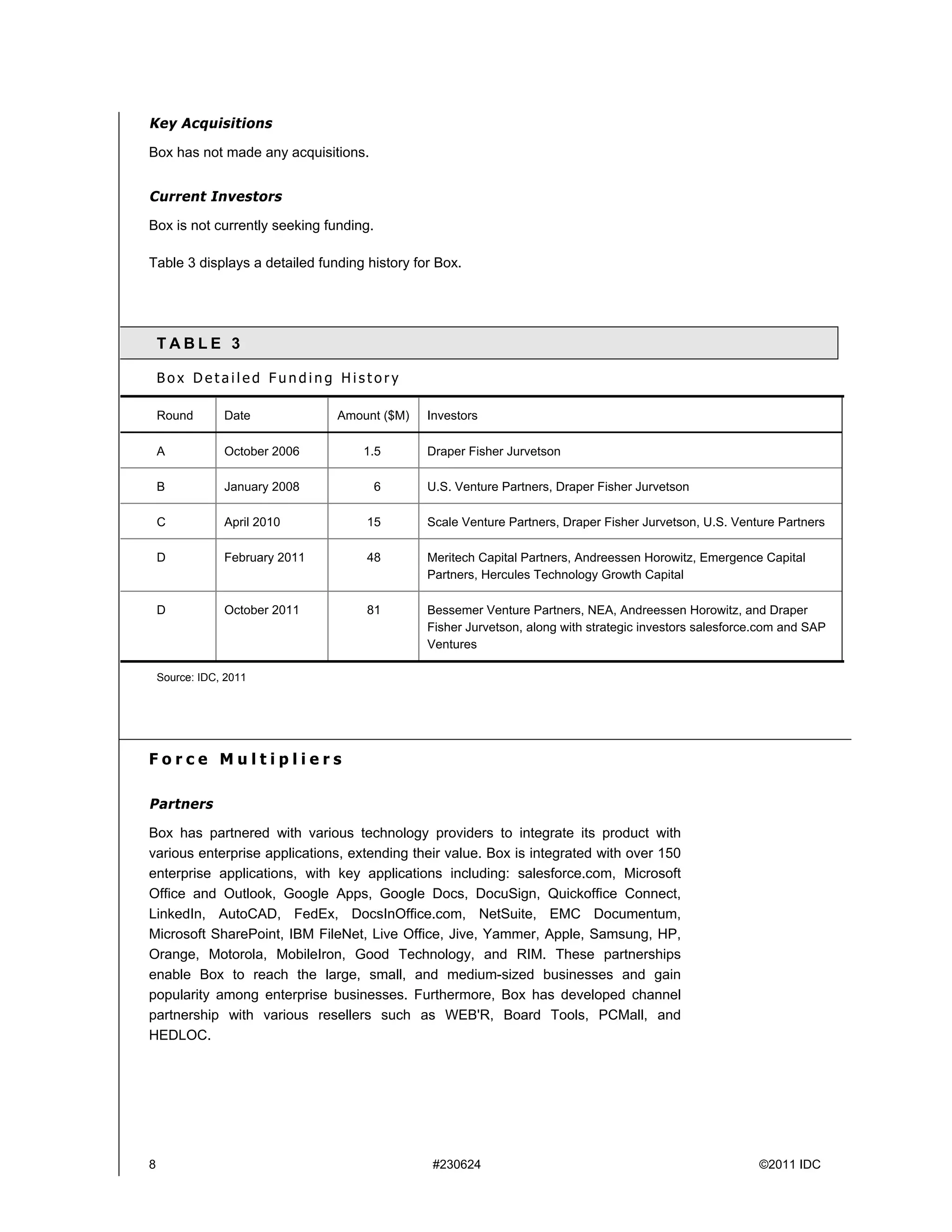 Key Acquisitions

Box has not made any acquisitions.


Current Investors

Box is not currently seeking funding.

Table 3 displays a detailed funding history for Box.




    TABLE 3

    Box Detailed Funding History

    Round       Date            Amount ($M)   Investors

    A           October 2006       1.5        Draper Fisher Jurvetson

    B           January 2008            6     U.S. Venture Partners, Draper Fisher Jurvetson

    C           April 2010          15        Scale Venture Partners, Draper Fisher Jurvetson, U.S. Venture Partners

    D           February 2011       48        Meritech Capital Partners, Andreessen Horowitz, Emergence Capital
                                              Partners, Hercules Technology Growth Capital

    D           October 2011        81        Bessemer Venture Partners, NEA, Andreessen Horowitz, and Draper
                                              Fisher Jurvetson, along with strategic investors salesforce.com and SAP
                                              Ventures

    Source: IDC, 2011




Force Multipliers

Partners

Box has partnered with various technology providers to integrate its product with
various enterprise applications, extending their value. Box is integrated with over 150
enterprise applications, with key applications including: salesforce.com, Microsoft
Office and Outlook, Google Apps, Google Docs, DocuSign, Quickoffice Connect,
LinkedIn, AutoCAD, FedEx, DocsInOffice.com, NetSuite, EMC Documentum,
Microsoft SharePoint, IBM FileNet, Live Office, Jive, Yammer, Apple, Samsung, HP,
Orange, Motorola, MobileIron, Good Technology, and RIM. These partnerships
enable Box to reach the large, small, and medium-sized businesses and gain
popularity among enterprise businesses. Furthermore, Box has developed channel
partnership with various resellers such as WEB'R, Board Tools, PCMall, and
HEDLOC.




8                                              #230624                                                   ©2011 IDC
 