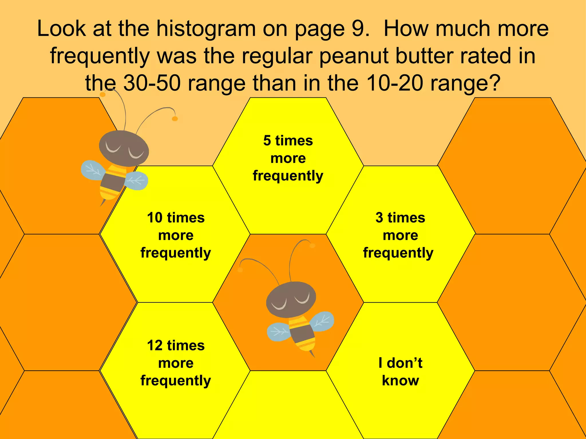 Look at the histogram on page 9.  How much more frequently was the regular peanut butter rated in the 30-50 range than in the 10-20 range? I don’t know 10 times more frequently 3 times more frequently  12 times more frequently 5 times more frequently 