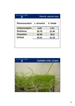 Results: species type

Pharmaceutical

L.terrestris

E.Fetida

Carbamazepine
Diclofenac
Fluoxetine
Orlistat

6.69
83.79
66.90
33.21

2.21
21.46
30.8
51.53

Uptake into crops

10

 