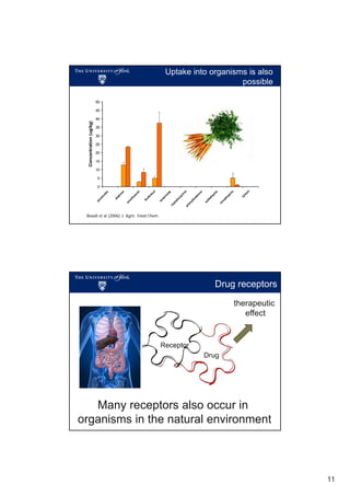 Uptake into organisms is also
possible
50

Concentration (ug/kg)

45
40
35
30
25
20
15
10
5

ty
lo
si
n

et
ho
pr
im
tri
m

fa
di
az
in
e
su
l

is
ol
e
ox
yt
et
ra
cy
cl
in
e
ph
en
yl
bu
ta
zo
ne

le
va
m

flo
rfe
ni
co
l

lo
xa
ci
n
en
ro
f

az
in
di

am

ox
ic
ill

in

on

0

Boxall et al (2006) J. Agric. Food Chem.

Drug receptors
therapeutic
effect

Receptor
Drug

Many receptors also occur in
organisms in the natural environment

11

 