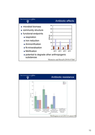 Antibiotic effects
microbial biomass
community structure
functional endpoints
respiration
iron reduction
Ammonification
N-mineralisation
Nitrification
potential to degrade other anthropogenic
substances
Monteiro and Boxall (2010) ET&C

Antibiotic resistance

Wellington et al (2013) Lancet ID

13

 