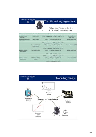 Toxicity to dung organisms
Taken from Forster et al., 2010
RCR = 9000 (field study >8)

Modelling reality
Ivermectin (µg/kg dw)

2500
2000
1500
1000
500
0
0

2

4

6

8

10

12

14

16

18

20

Days Post Dose

Excretion
profile
Medicine use
patterns

Impact on population
Husbandry
practices

Compound
dose
response

Insect
life cycle
and
behaviour

14

 
