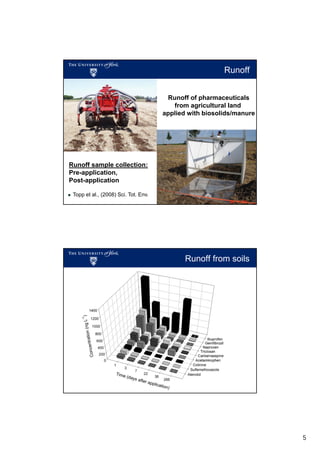 Runoff
Runoff of pharmaceuticals
from agricultural land
applied with biosolids/manure

Runoff sample collection:
Pre-application,
Post-application
Topp et al., (2008) Sci. Tot. Env.

Runoff from soils

5

 