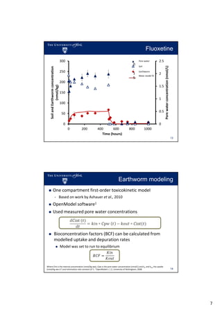 Fluoxetine
Porewater

0
.
1
5

250

2.5

Soil
Earthworm
Meanmodelfit

2

200
1.5
150
1
100
0.5

50
0

Porewaterconcentration(nmol/L)

SoilandEarthwormconcentration
(nmol/kg)

300

0
0

200

400
600
Time(hours)

800

1000
13

Earthworm modeling
Onecompartmentfirst‐ordertoxicokinetic model
•

BasedonworkbyAshauer etal.,2010

OpenModel software1
Usedmeasuredporewaterconcentrations

Bioconcentrationfactors(BCF)canbecalculatedfrom
modelleduptakeanddepurationrates
Modelwassettoruntoequilibrium

WhereCintistheinternalconcentration(nmol/kgww),Cpwistheporewaterconcentration(nmol/L)andkin andkout theuptake
(nmol/kgwwd‐1)andeliminationrateconstant(d‐1).1 OpenModelv.1.2,UniversityofNottingham,2008.

14

7

 