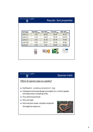 Results: Soil properties

Soiltype
LUFA 2.1

CBZBCF(pw) DCF BCF(pw) FLX BCF(pw)
1.30
28.56
20.42

ORLBCF(pw)
30.51

LUFA2.3

1.53

15.04

19.74

115.92

LUFA 2.4

1.61

21.50

16.78

74.40

LUFA5M

1.05

69.57

19.18

40.82

LUFA6S

1.56

7.02

16.89

68.36

Species traits
Effectofspeciestypeonuptake?
Earthworm‐ Lumbricusterrestris(3– 6g)
Followedminimiseddesignprinciples(i.e.endofuptake
anddepurationsamplingonly)
Fourpharmaceuticals
Onesoiltype
Soilandporewatersamplesanalysed
throughoutexposure

9

 