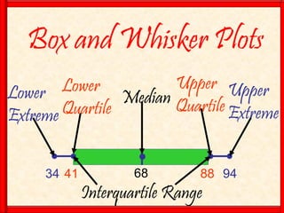 Box and Whisker Plots
34 41 68 88 94
Median
Lower
Quartile
Lower
Extreme
Upper
Quartile
Upper
Extreme
Interquartile Range
 
