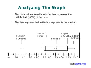 Analyzing The Graph
• The data values found inside the box represent the
middle half ( 50%) of the data.
• The line segment inside the box represents the median
Visit: Learnbay.co
 
