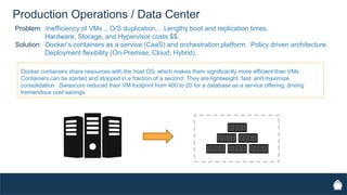 Production Operations / Data Center
Problem: Inefficiency of VMs .. O/S duplication… Lengthy boot and replication times.
Hardware, Storage, and Hypervisor costs $$.
Solution: Docker’s containers as a service (CaaS) and orchestration platform. Policy driven architecture.
Deployment flexibility (On-Premise, Cloud, Hybrid).
Docker containers share resources with the host OS, which makes them significantly more efficient than VMs.
Containers can be started and stopped in a fraction of a second. They are lightweight, fast, and maximize
consolidation. Swisscom reduced their VM footprint from 400 to 20 for a database as a service offering, driving
tremendous cost savings.
 