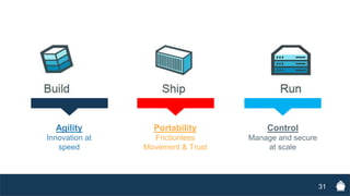 Control
Manage and secure
at scale
Portability
Frictionless
Movement & Trust
Agility
Innovation at
speed
+ +Build Ship Run
31
 