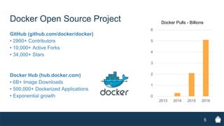Docker Containers Deep Dive | PDF