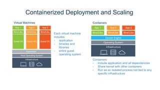 Containerized Deployment and Scaling
Each virtual machine
includes:
- application
- binaries and
libraries
- entire guest
operating system
Containers:
- Include application and all dependencies
- Share kernel with other containers
- Run as an isolated process not tied to any
specific infrastructure
Virtual Machines Containers
7
 