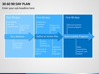 First 60 days First 90 days
Define your
customer
journey
Design your
engagement
model
Implement an
early warning
system
Create
execute
dashboards
Build the
right team
and
specialize
First 30 days
Get visibility
into your
customer base
Learn more
about your
team
Learn more
about your
customers
Set a Baseline Define an Action Plan
Roll out Customer
Success programs
Make
assumptions,
measure, and
analyze
Build Scalable Programs
30 60 90 DAY PLAN
Enter your sub headline here
 