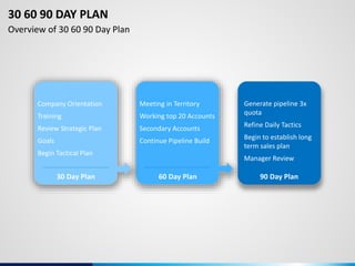 Meeting in Territory
Working top 20 Accounts
Secondary Accounts
Continue Pipeline Build
Company Orientation
Training
Review Strategic Plan
Goals
Begin Tactical Plan
Generate pipeline 3x
quota
Refine Daily Tactics
Begin to establish long
term sales plan
Manager Review
30 Day Plan 60 Day Plan 90 Day Plan
30 60 90 DAY PLAN
Overview of 30 60 90 Day Plan
 