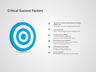 Critical Success Factors
Agreement between Marketing and Sales
Definitions:
leads, SAL, process, metrics and SLA,ICP
Team Building
SPIFF Program/MVP/Team outings/Lunch/
Compensation Model
In line with Sales objective’s
simple to scale, manage and report
.Recruitment and Retention
Competitive Basic Salary and Variables
Career Development Plans
Training and Processes
Strong Training Program
Disciplined Process with SLA
Communication
Weekly/Monthly Management Reporting
 