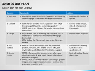 What are your actions – next 90 days?
Element Comments Actions
1. Structure • ADD PAGES: Based on site stats (keywords), are there any
additional pages to be added about specific content?
• Review collect content &
update
2. Content • COPY: Review content – what pages don’t have a high
time on page? Should the content be updated?
• VIDEO: Look to get video on the website (surgeon, intro
to the clinic)
• Review, collect images,
video & other content
then update
3. Design • NAVIGATION: Look at refreshing the navigation – if it is
left hand nav, look to move it to the top of the page
(horizontal).
• CTAs: Update the CTAs on each page to see if they are
working
• Review, create & update
4. Site
statistics
• REVIEW: Look at any changes from the past month
(visitors, keywords, time on site, bounce rate), can
anything be updated based on the stats (copy, pages)
• Review what is working
& what isn’t then
update content
5. Search
results
• SEARCH: Do competitive searches to see where your
clinic is appearing & what else is there – other clinics?
How has it changed?
• GOOGLE PLACES: Update with new clinic images (patient
images), encourage reviews & monitor – continue this
process on a monthly basis
• Review & update Google
places page
30 60 90 DAY PLAN
Action plan for next 90 Days
 