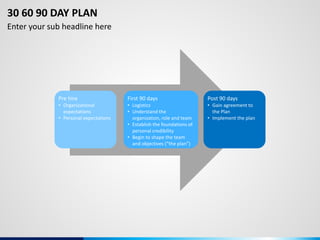 Pre hire
• Organizational
expectations
• Personal expectations
First 90 days
• Logistics
• Understand the
organization, role and team
• Establish the foundations of
personal credibility
• Begin to shape the team
and objectives (“the plan”)
Post 90 days
• Gain agreement to
the Plan
• Implement the plan
30 60 90 DAY PLAN
Enter your sub headline here
 
