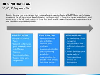30 60 90 DAY PLAN
30, 60, 90 Day Work Plan
Besides showing your new manager that you can plan and organize, having a 30/60/90-day plan helps you
understand the job parameters. By defining what you’ll accomplish in those time frames, you will get a solid
appreciation to the job requirements. By doing that, you’ll be able to expedite your learning curve and be a
real contributor to your new position.
Within first 30 Days
• Integration into the
Team
• Establish performance
goals and expectations
with Manager
• Trainings
• Administrative tasks
• Receive initial work
assignments
Within first 90 Days
• Receive feedback from
manager on
performance to date
and revisit onboarding
plan
• Initiate participation in
special projects
• Explore additional
avenues for
development
Within first 60 Days
• Review onboarding
plan and obtain
feedback from
employee
• Understanding the big
picture (acquiring
knowledge)
• Integration into the
broader Team & Cross
Functional partners
 