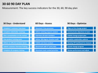 30 60 90 DAY PLAN
Measurement: The key success indicators for the 30, 60, 90 day plan
Complete 5 customer interviews
Complete stakeholder meetings
Give a presentation on the market
Pass product training exam
Deliver an effective product demo
Submit customer interview findings
Complete all company training
30 Days - Understand
Document 3 key processes
Deliver existing program analysis
Interview all team members
Deliver 360 degree situation audit
Publish and share analysis
Benchmark with 3rd party data
Document stack ranked priorities
60 Days - Assess
Align on first change project
Communicate objectives to team
Publish change project plan
Establish stakeholder cadence
Develop KPI dashboard to measure
Launch change program
Review performance and adjust
90 Days - Optimize
 
