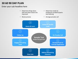30 60 90 DAY PLAN
Enter your sub headline here
• Determine things done
well and what need to be
improved
• Revise process
• Determine needs by
probing for problems/pains
and listening
• Arrange presales call
Sample Text
Sample text goes here
Contact & Qualify
Leads
1
Address Remaining
Concerns
4
Assess & Learn
8
Close Sale
5
Follow Up
7
Engage Consulting
Team
6
Do Presales Call
2
Develop Proof of
Concept Application
3
 