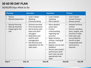 30 60 90 DAY PLAN
30/60/90 Days What to Do
Planning Execution Execution Process
• Theory
• Mental preparation
• Level 1 Detail
• Meeting
• Communicating
• Level 2 Detail
• Updating
• More Specific
• Level 3 Detail
• Smooth Process
• Review period
• General learning
• Plans & timelines
• Preparing for the
role
• General overview
• First introductions
• Get to know sales
team and other
managers
• Build plans and
confirm with
management
• Set direction and
expectation for the
sales team
• More detailed
action plan
• Further
understanding
regarding rep
accounts
• Begin territory
reviews, training &
direction
• Regular one-on-one
feedback
• Discuss last month’s
performance with
each sales rep and
appropriate next
steps
• Detailed territory
reviews
• Discuss individual
plans, targets, and
activities to date
• Hold sales reps
accountable for
results to date
• Congratulate and
reprimand as
required
Day 0 Day 14 Day 30 Day 60 Day 90
 