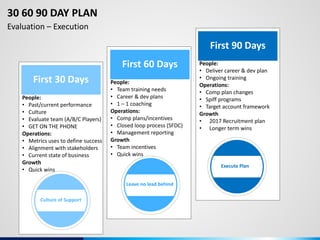First 60 Days
Leave no lead behind
People:
• Team training needs
• Career & dev plans
• 1 – 1 coaching
Operations:
• Comp plans/incentives
• Closed loop process (SFDC)
• Management reporting
Growth
• Team incentives
• Quick wins
30 60 90 DAY PLAN
Evaluation – Execution
First 90 Days
People:
• Deliver career & dev plan
• Ongoing training
Operations:
• Comp plan changes
• Spiff programs
• Target account framework
Growth
• 2017 Recruitment plan
• Longer term wins
Execute Plan
First 30 Days
People:
• Past/current performance
• Culture
• Evaluate team (A/B/C Players)
• GET ON THE PHONE
Operations:
• Metrics uses to define success
• Alignment with stakeholders
• Current state of business
Growth
• Quick wins
Culture of Support
 