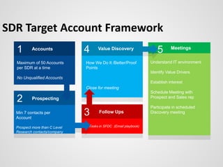 05
Understand IT environment
Identify Value Drivers
Establish interest
Schedule Meeting with
Prospect and Sales rep
Participate in scheduled
Discovery meeting
4
How We Do It /Better/Proof
Points
Close for meeting
Value Discovery
3
Tasks in SFDC (Email playbook)
Follow Ups
2
Min 7 contacts per
Account
Prospect more than C Level
Research contacts/company
Prospecting
Maximum of 50 Accounts
per SDR at a time
No Unqualified Accounts
1 Accounts
SDR Target Account Framework
Meetings
5
 