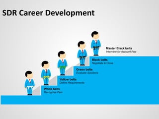 SDR Career Development
White belts
Recognize Pain
Yellow belts
Define Requirements
Green belts
Evaluate Solutions
Black belts
Negotiate & Close
Master Black belts
Interview for Account Rep
 