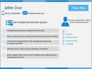 7 Day PlanJohn Doe
00-(1)-123456789 info@example.com
My top prospects that I need to
build my relationship withTOP 5 PRIORITIES FOR FIRST 30 DAYS
1 Understand performance objectives for the role
Observe and learn the current systems from other team members
Understand and get familiar with management reporting
procedures and SOT
Identify priority, tasks and work forwards completion
Build a rapport with current team members and understand the
organizational culture
C
SUPPLIERS
MARKETING TEAM
OPERATIONS HEAD
CUSTOMERS
2
3
4
5
1
2
3
4
5
 