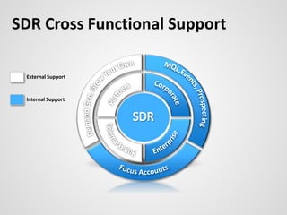 SDR Cross Functional Support
External Support
Internal Support
 