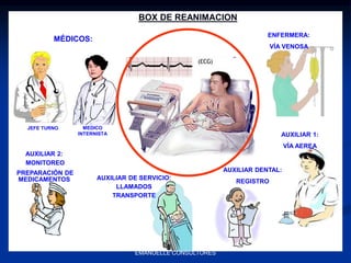 BOX DE REANIMACION
MÉDICOS:
ENFERMERA:
VÍA VENOSA
AUXILIAR 1:
VÍA AEREA
AUXILIAR 2:
MONITOREO
PREPARACIÓN DE
MEDICAMENTOS
JEFE TURNO MÉDICO
INTERNISTA
AUXILIAR DE SERVICIO:
LLAMADOS
TRANSPORTE
AUXILIAR DENTAL:
REGISTRO
EMANUELLE CONSULTORES
 