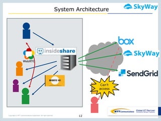 Copyright © NTT Communications Corporation. All right reserved.
System Architecture
12
Can’t
access
 
