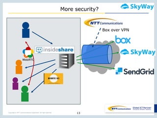 Copyright © NTT Communications Corporation. All right reserved.
More security?
13
Box over VPN
 
