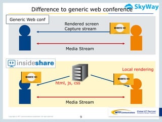 Copyright © NTT Communications Corporation. All right reserved.
Difference to generic web conference
9
Media Stream
Rendered screen
Capture stream
Media Stream
html, js, css
Local rendering
Generic Web conf
 