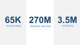 65K 270M 3.5M 
PHYSICIANS 
signed up 
MEDICAL BILLING 
processed in 2013 
PATIENTS 
in platform 
 
