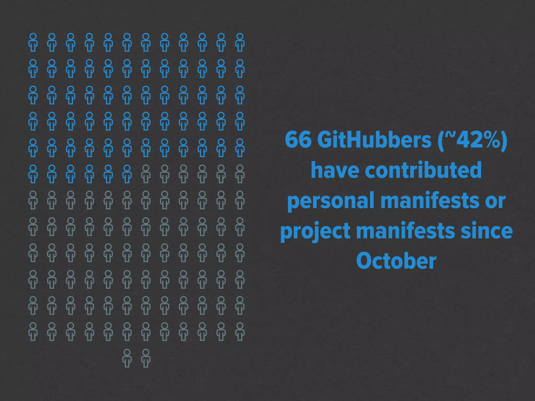 



   66 GitHubbers (~42%)
      have contributed
    personal manifests or
   project manifests since
           October



     
 