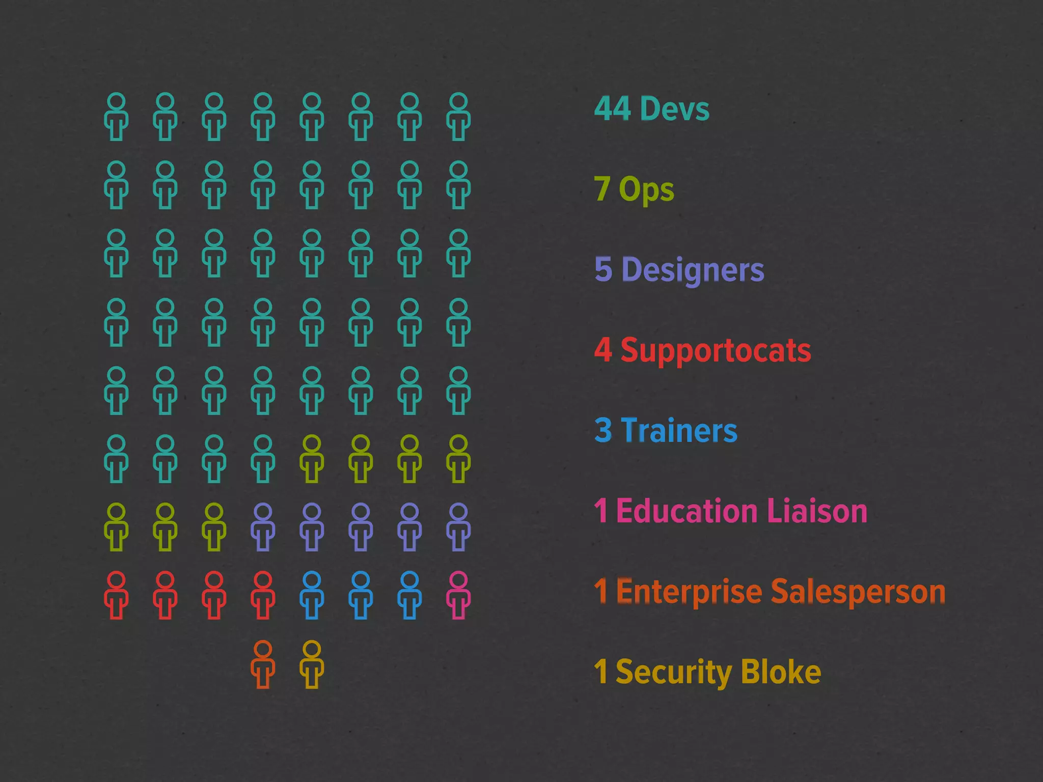    44 Devs

   7 Ops
   5 Designers
   4 Supportocats

           3 Trainers

   1 Education Liaison

   1 Enterprise Salesperson

         1 Security Bloke
 