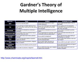 Gardner’s Theory of Multiple Intelligence http://www.chaminade.org/inspire/learnstl.htm   