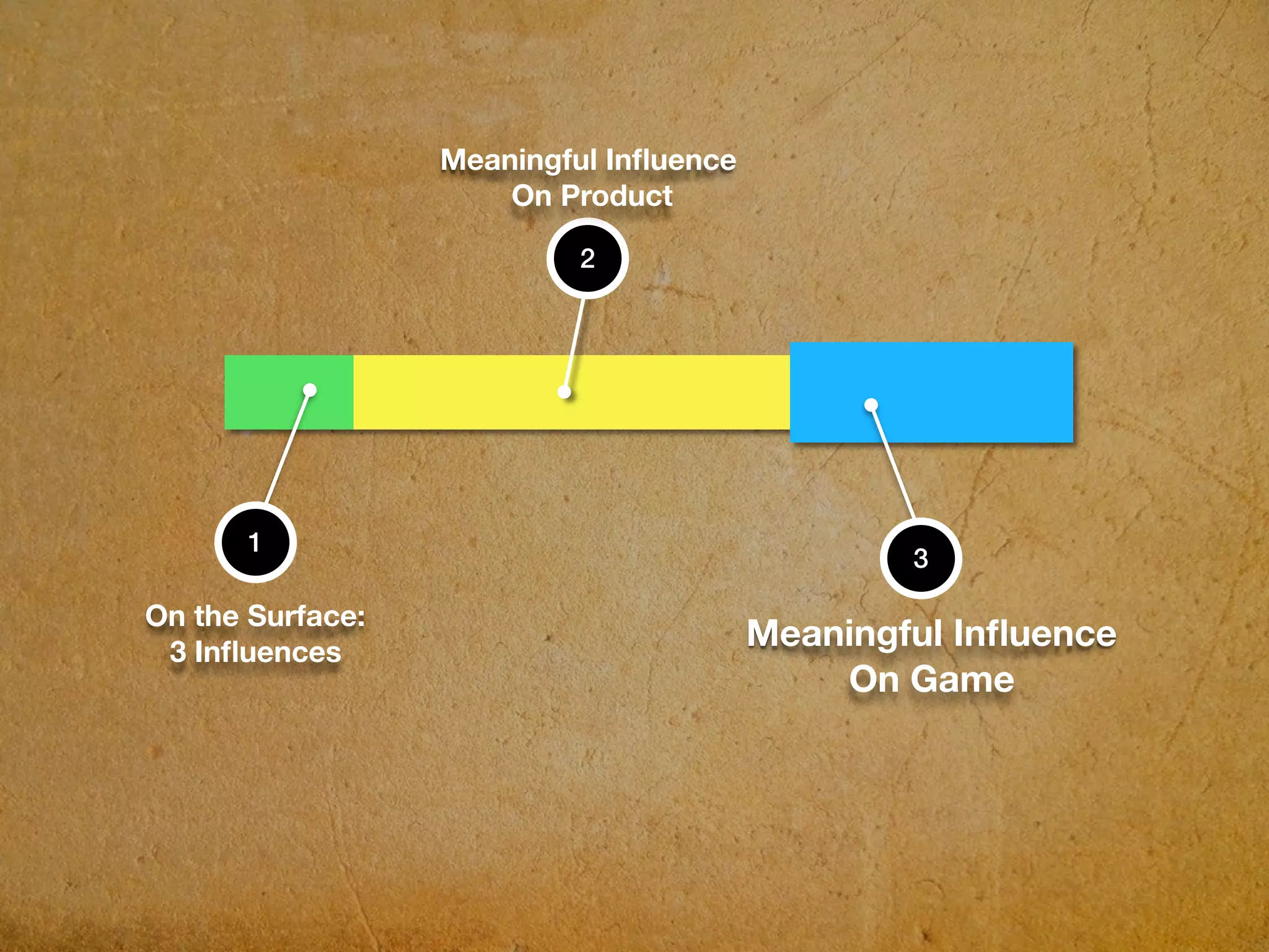 1
2
3
On the Surface:
3 Inﬂuences
Meaningful Inﬂuence
On Product
Meaningful Inﬂuence
On Game
 