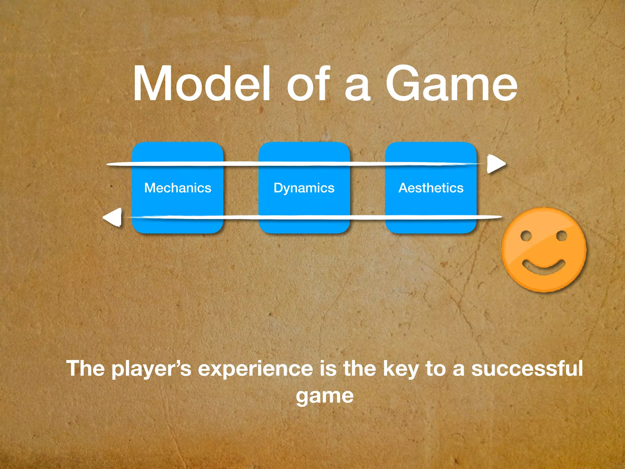Dynamics AestheticsMechanics
The player’s experience is the key to a successful
game
Model of a Game
 