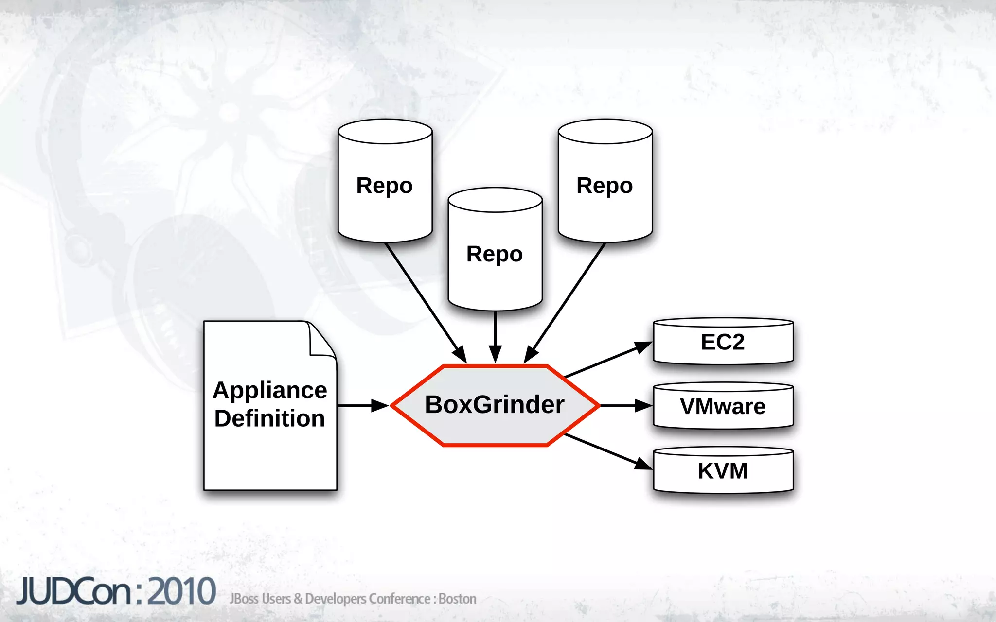 Repo                Repo

                      Repo


                                         EC2

Appliance
                    BoxGrinder          VMware
Definition

                                         KVM
 