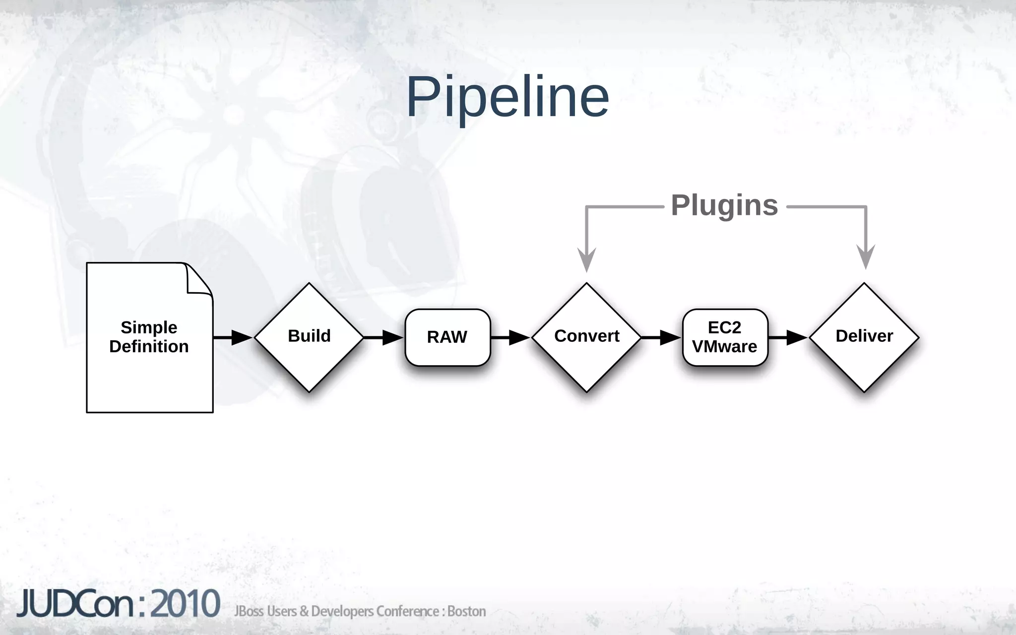 Pipeline
                                     Plugins


 Simple      Build         Convert     EC2     Deliver
                     RAW
Definition                            VMware
 